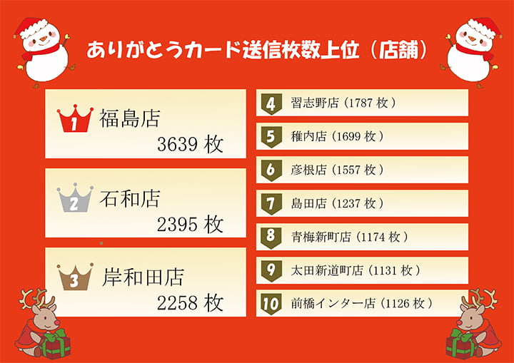 ありがとうカード送信枚数上位（店舗）